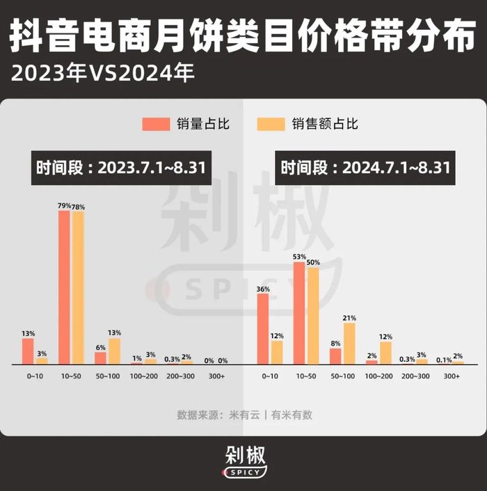 黑神话月饼、中药月饼、土特产月饼……今年什么月饼最好卖？