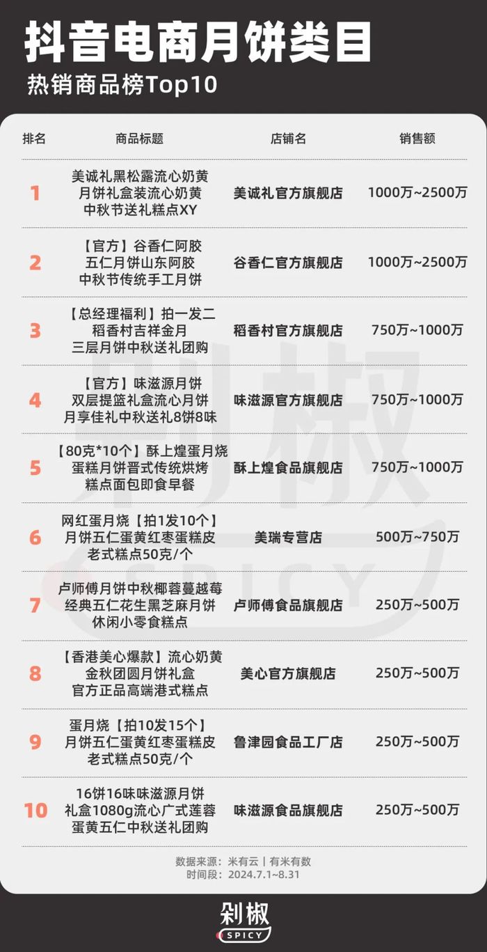 黑神话月饼、中药月饼、土特产月饼……今年什么月饼最好卖？