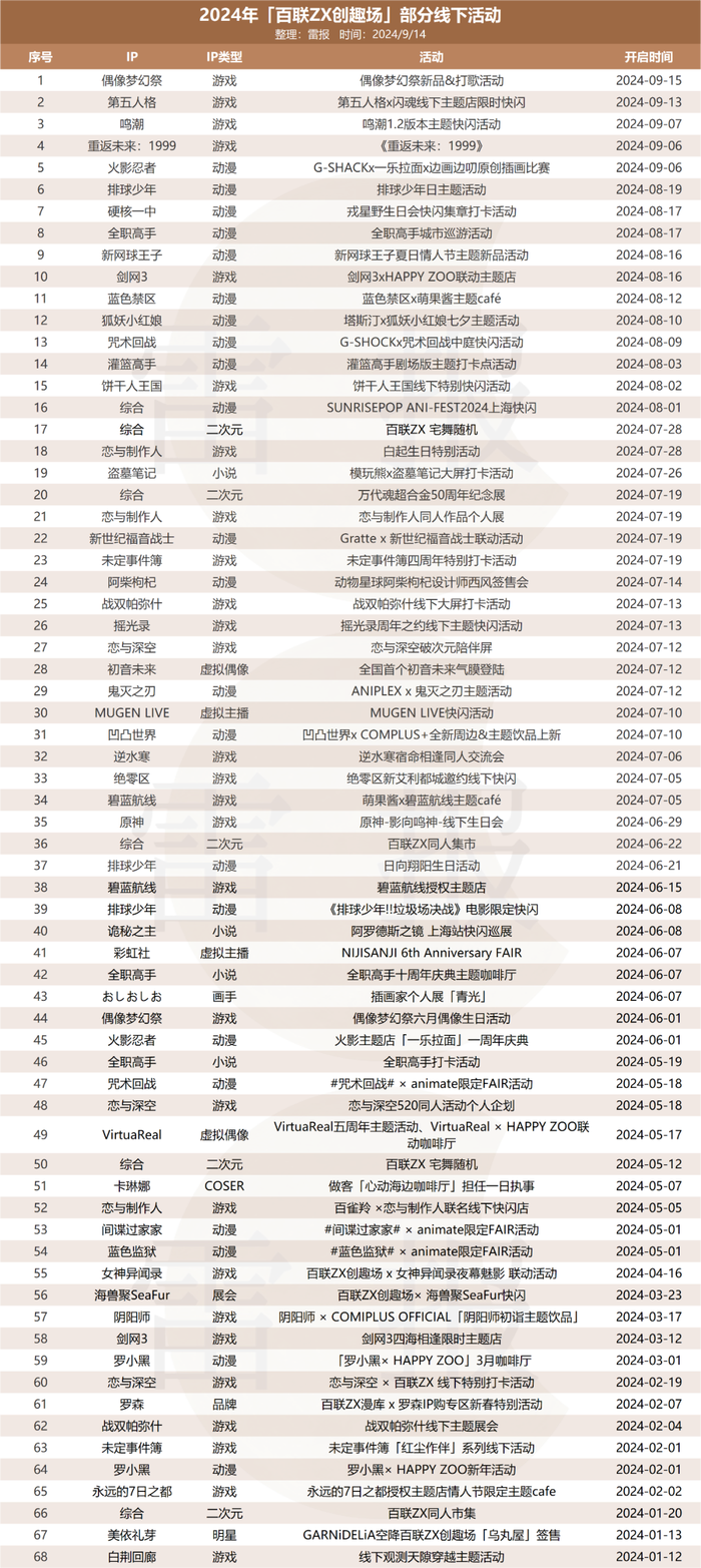 百联ZX半年销售额超2亿，静安大悦城五一销售额近5000万，二次元生意好做吗？