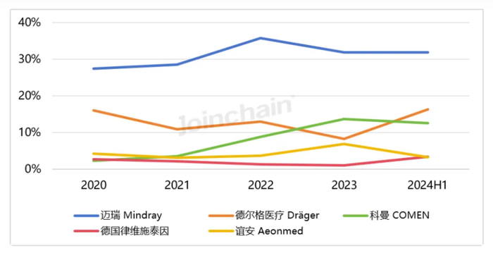 迈瑞输了专利官司，背后是万亿医疗器械市场之争