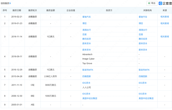 被百度起诉，获滴滴、腾讯、蔚来投资，“四维图新之子”要IPO了？