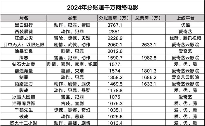 网络电影的出路只剩动作片了吗？