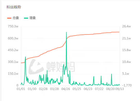 网红周鸿祎，涨不动粉了