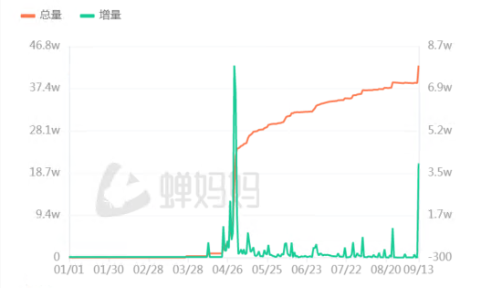 网红周鸿祎，涨不动粉了