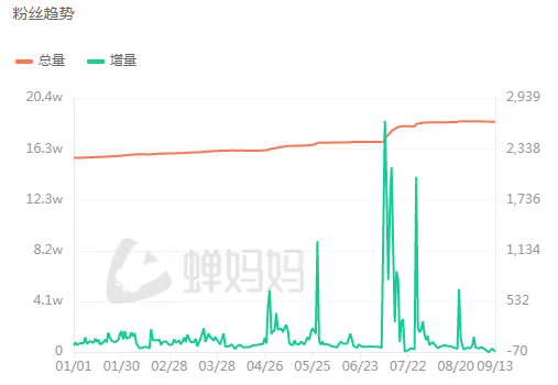 网红周鸿祎，涨不动粉了