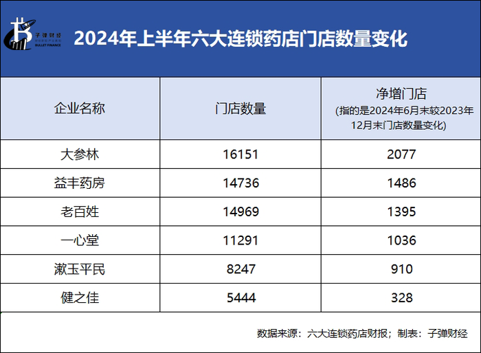 绑定九芝堂浮亏上亿，商誉超47亿，益丰药房大举扩店后遗症显现