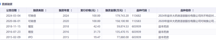 绑定九芝堂浮亏上亿，商誉超47亿，益丰药房大举扩店后遗症显现