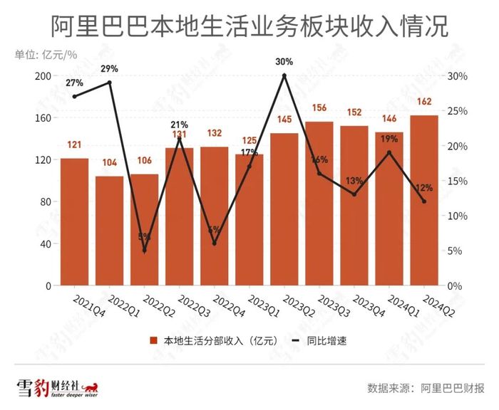 高德小赚，饿了么小亏？阿里本地生活站在盈利前夜