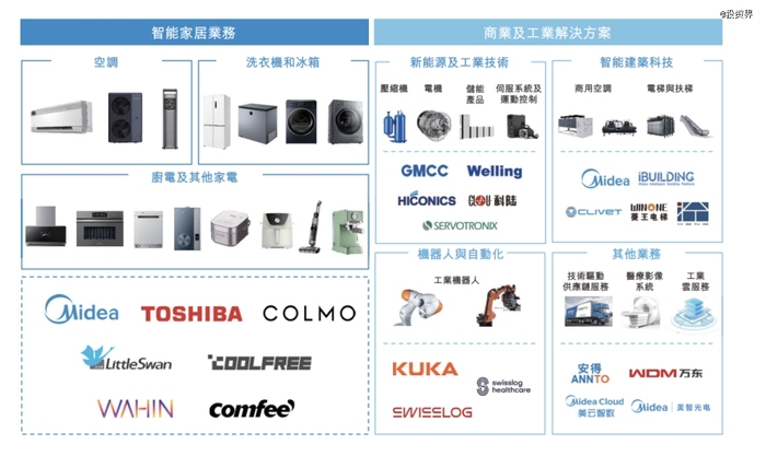 4000亿，今年最大IPO美的集团敲钟了