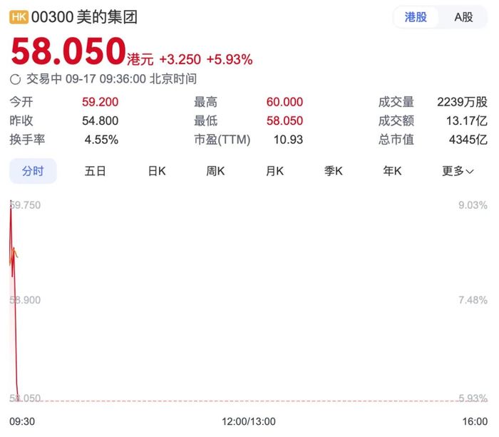 募资310亿港元，近三年港股最大IPO诞生