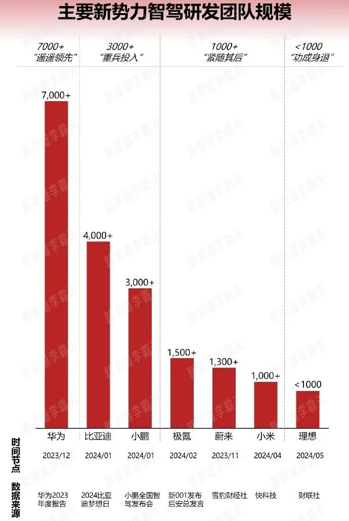 跨过百亿智驾研发门槛，谁能率先拿下L4？