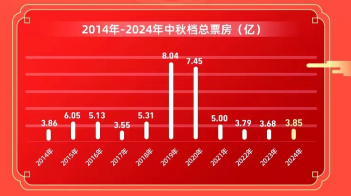 不复婚、不和解、没人养，破碎家庭扎堆十年史低中秋档