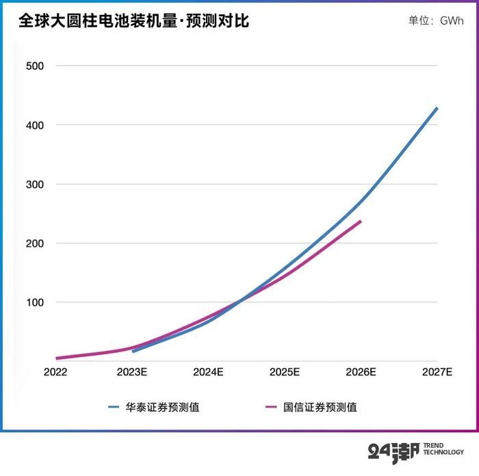 “决战”大圆柱电池