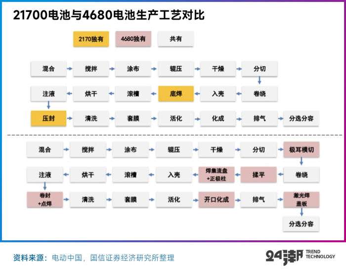 “决战”大圆柱电池