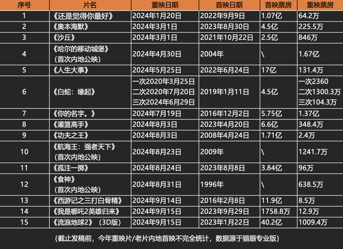 重映可以，但不是什么片都值得