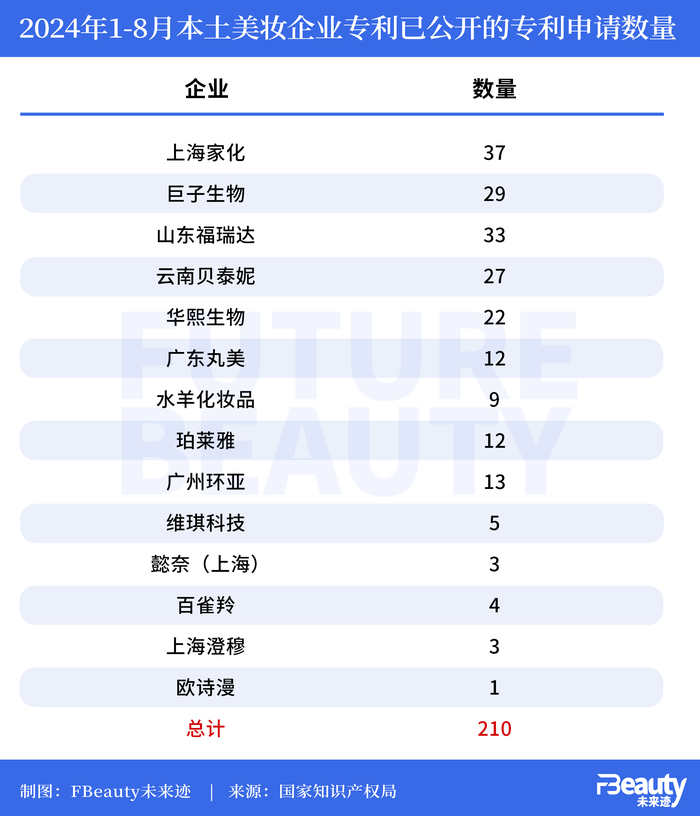 专利申请“减速竞质”，国货美妆研发步入体系化PK