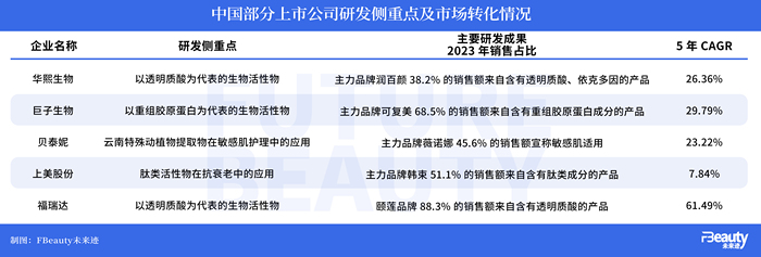 专利申请“减速竞质”，国货美妆研发步入体系化PK