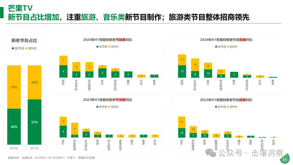 “花少6”VS《盲盒旅行局》，芒果、优酷互卷“旅行+”为哪般？