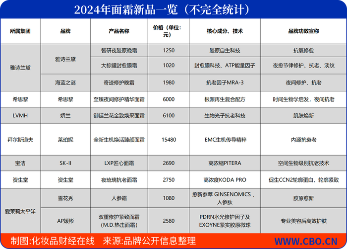 1.5万元的面霜，卖不动的高端美妆