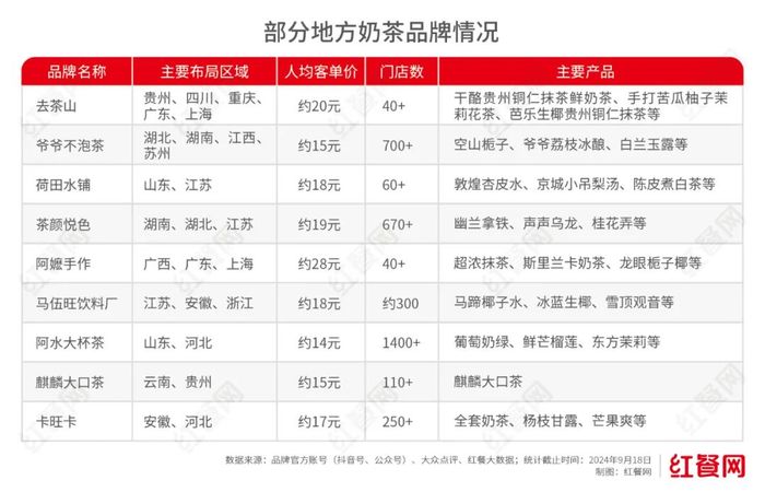 爆火的地方奶茶，集体“杀向”一线城市