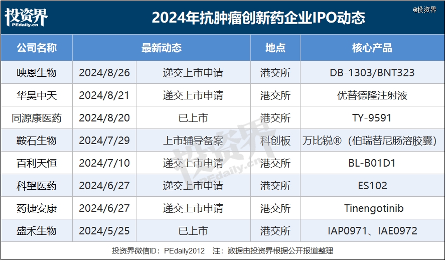 肿瘤药排队IPO