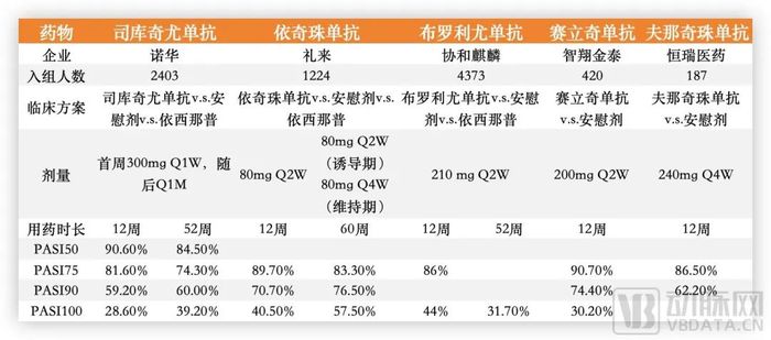 同靶点2款新药获批，9款临床3期，国产自免比PD-1还卷