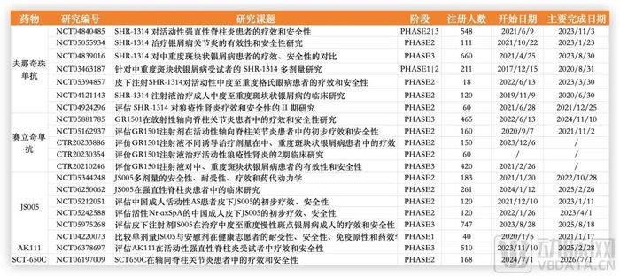 同靶点2款新药获批，9款临床3期，国产自免比PD-1还卷