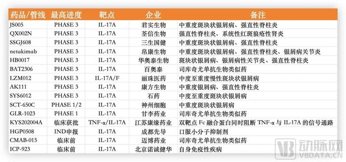 同靶点2款新药获批，9款临床3期，国产自免比PD-1还卷