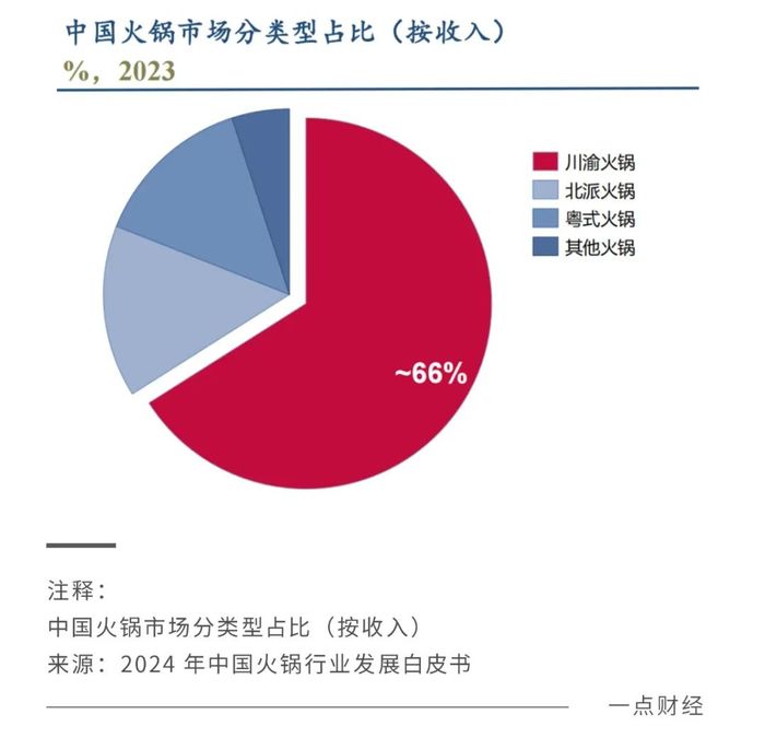 中国火锅变局：从群雄逐鹿到双雄角逐