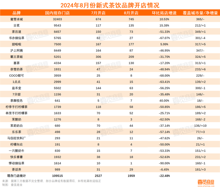 新茶饮近3月关店超8000家