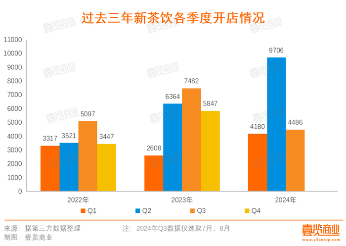 新茶饮近3月关店超8000家