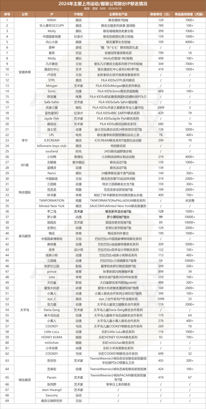 年内联名69次，安踏、太平鸟等运动/服装公司为何偏爱IP联名？