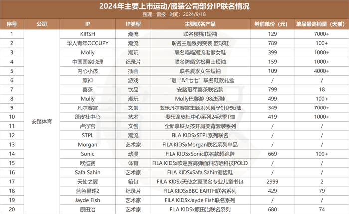 年内联名69次，安踏、太平鸟等运动/服装公司为何偏爱IP联名？