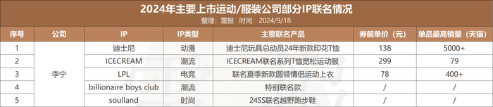 年内联名69次，安踏、太平鸟等运动/服装公司为何偏爱IP联名？