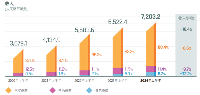 年内联名69次，安踏、太平鸟等运动/服装公司为何偏爱IP联名？