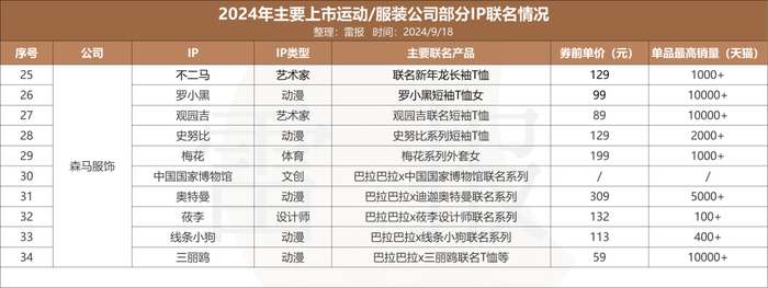 年内联名69次，安踏、太平鸟等运动/服装公司为何偏爱IP联名？