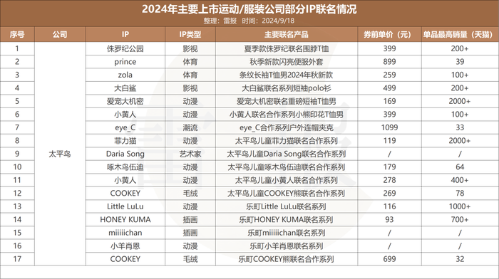 年内联名69次，安踏、太平鸟等运动/服装公司为何偏爱IP联名？