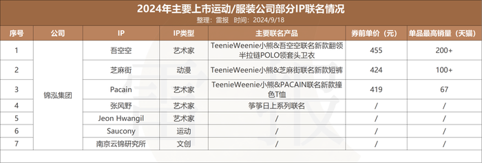 年内联名69次，安踏、太平鸟等运动/服装公司为何偏爱IP联名？