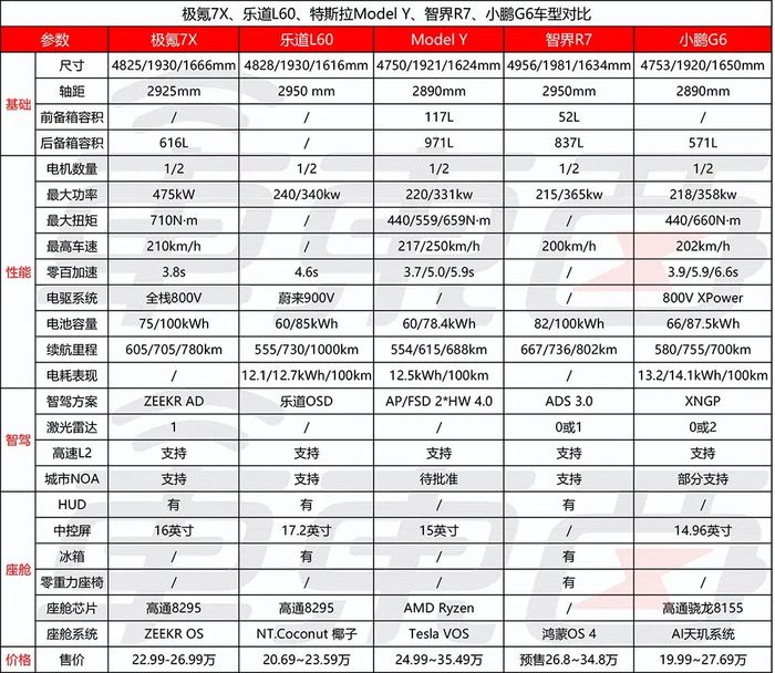 极氪7X开卖，比Model Y便宜2万，安聪慧吐槽像素级复制特斯拉