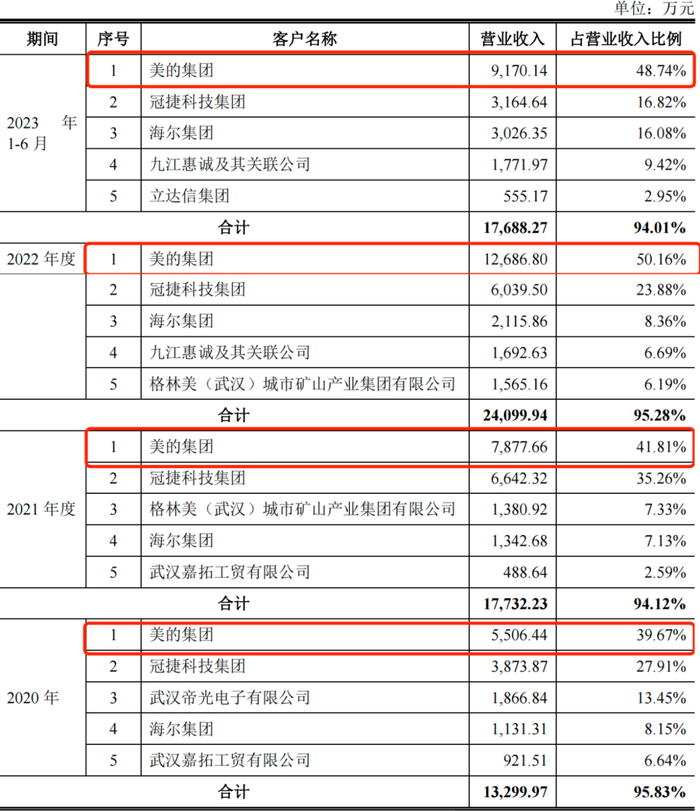 深度捆绑美的、海尔，宏海科技采购和销售受限