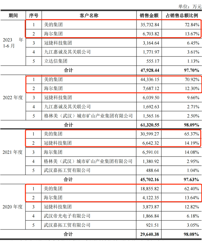 深度捆绑美的、海尔，宏海科技采购和销售受限