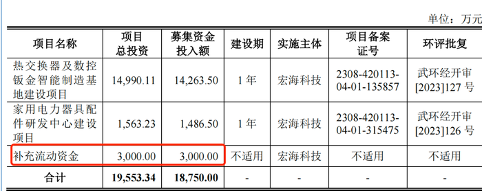 深度捆绑美的、海尔，宏海科技采购和销售受限