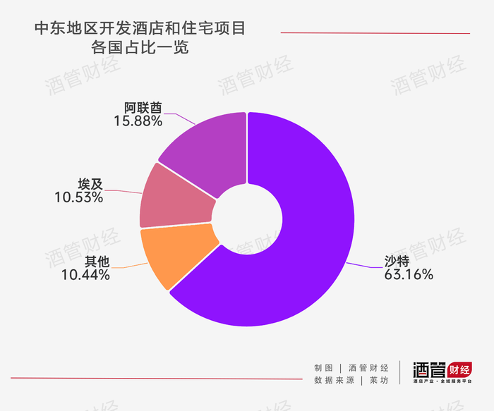 本土酒店出海，该不该把“富豪窝”的中东列成重要一站？