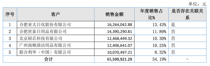 又一20年老牌日化企业被申请破产？