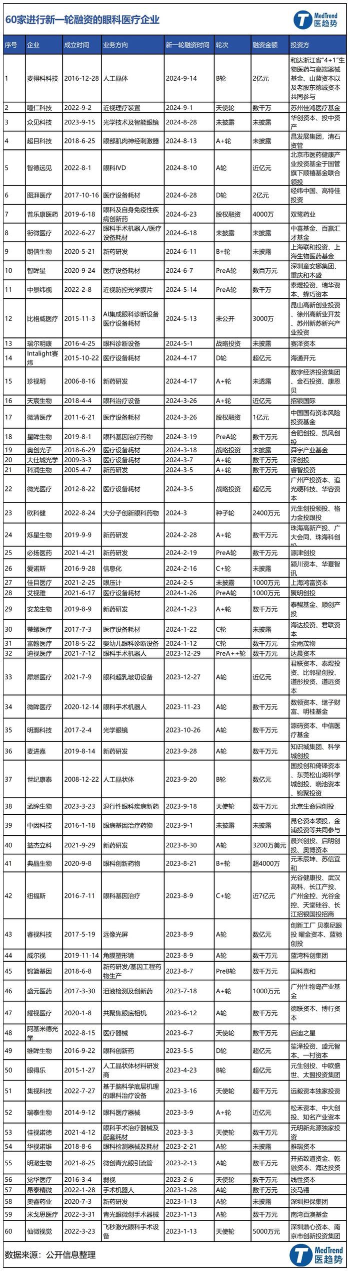 千亿赛道，黄金单品，国内火爆的眼科创业都在创什么？