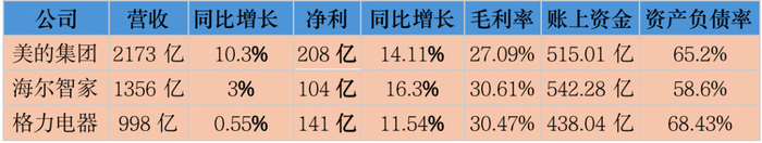 美的港股上市，老牌家电都活得如何？