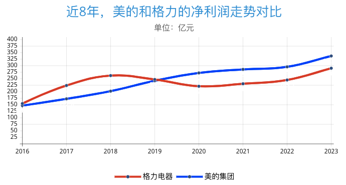 美的港股上市，老牌家电都活得如何？