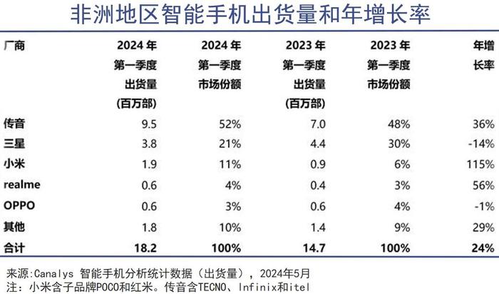 中国手机决胜亚非拉