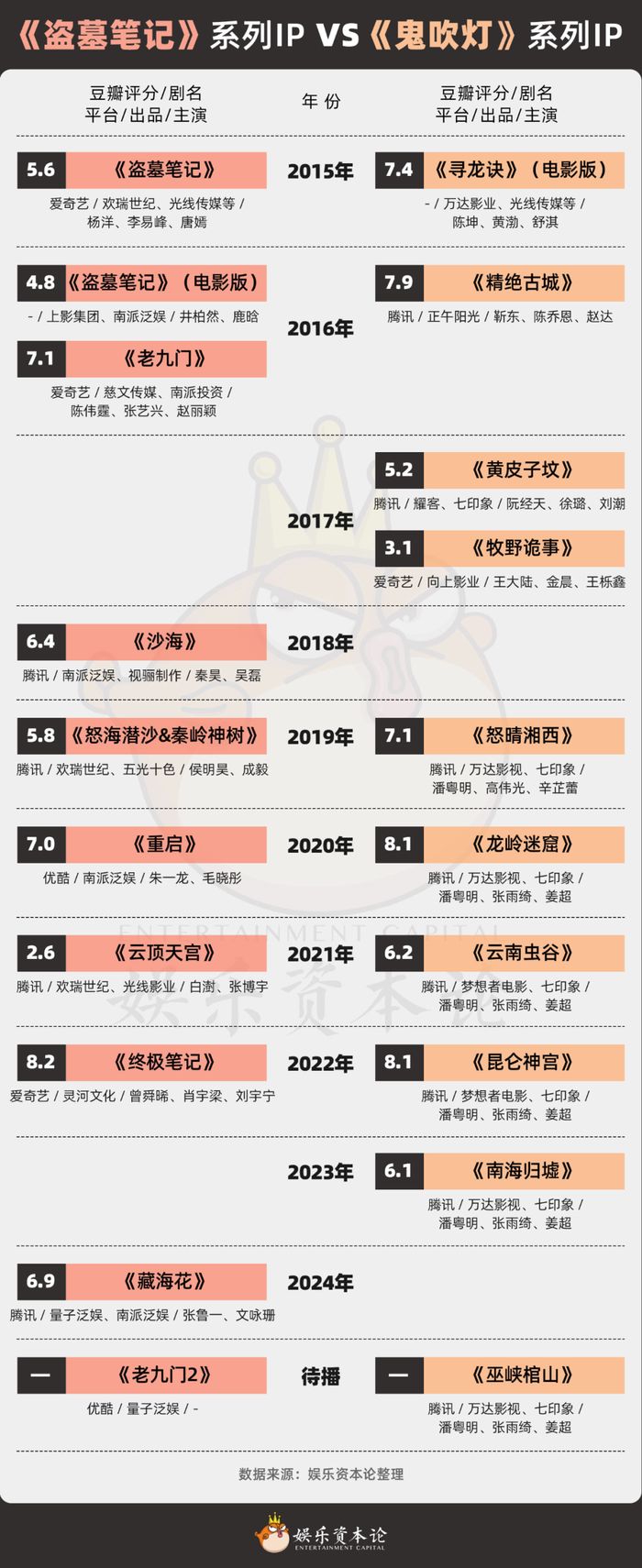 为什么“盗笔剧”数据更好，观众却更爱“鬼吹灯”？