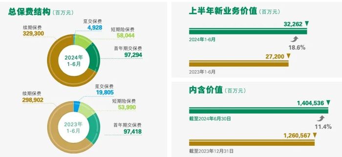 上半年日赚9亿，五大上市险企纷纷发“红包”